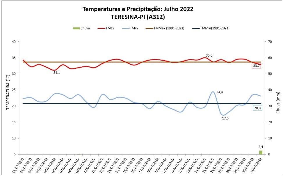 Balanço das condições do tempo em Teresina (PI) em julho de 2022