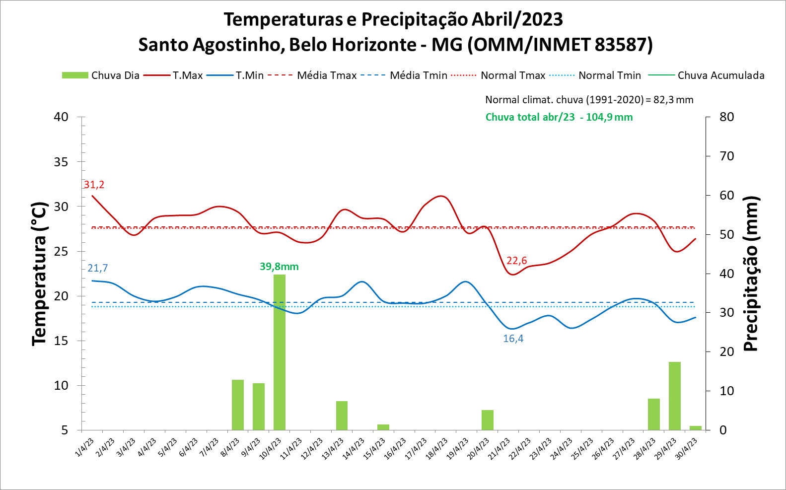 Balanço: Belo Horizonte (MG) teve chuva acima da média em abril de 2023
