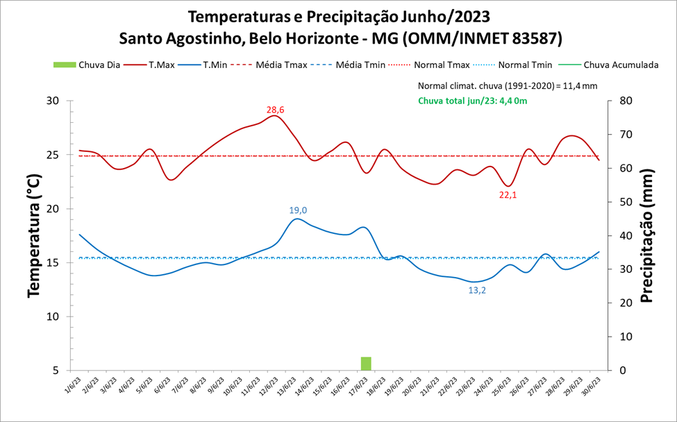 Balanço: Junho termina com temperaturas dentro da média em Belo Horizonte (MG)