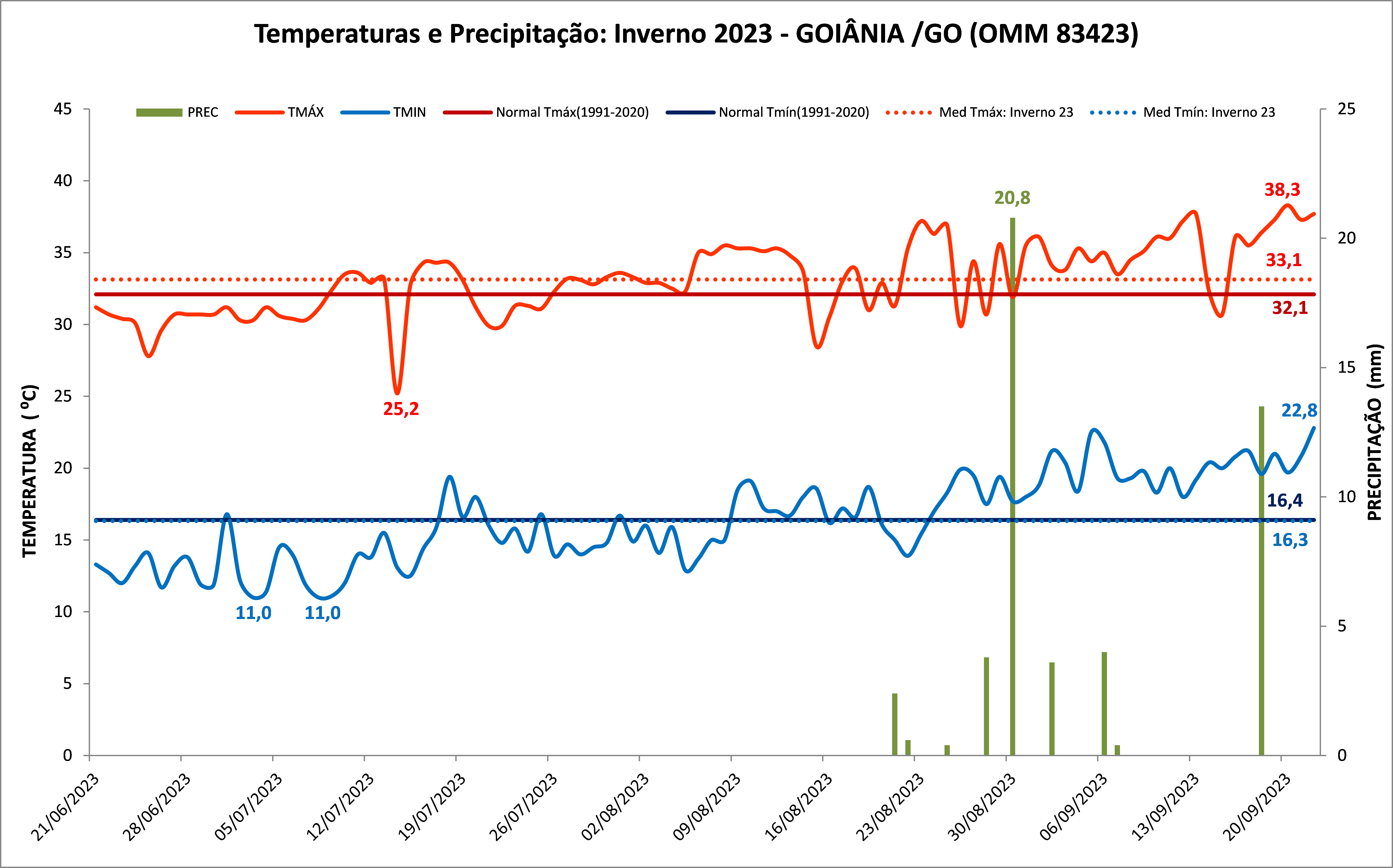 Inverno 2023: Goiânia (GO) teve chuva acima da média durante estação