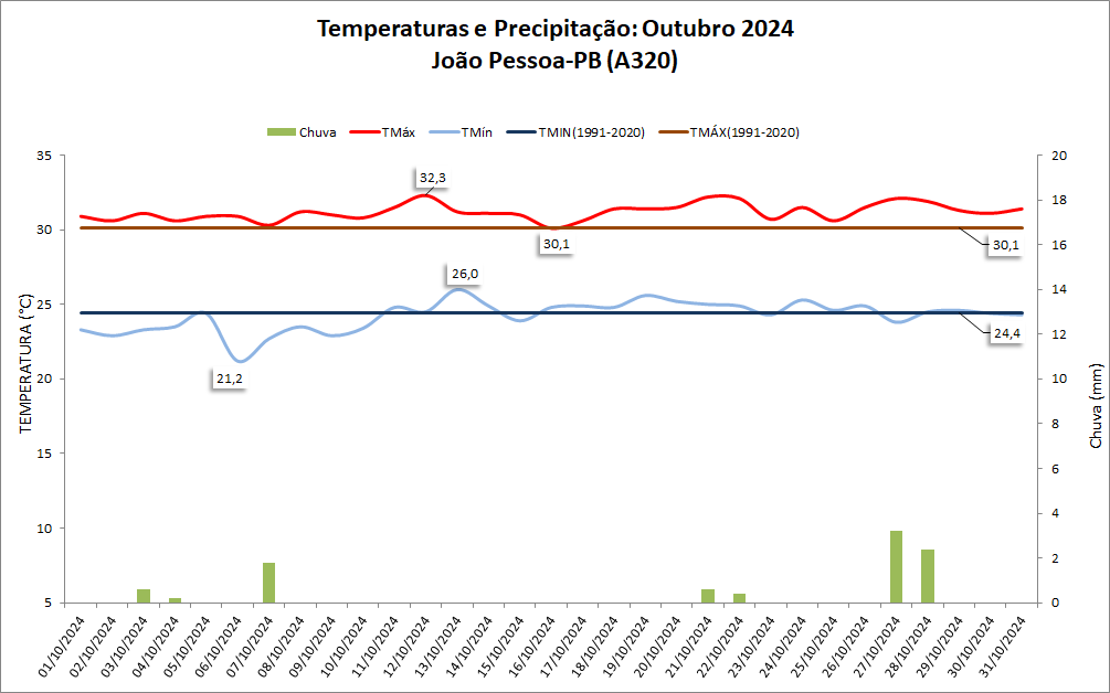 Balanço: João Pessoa registra três dias de chuva em outubro