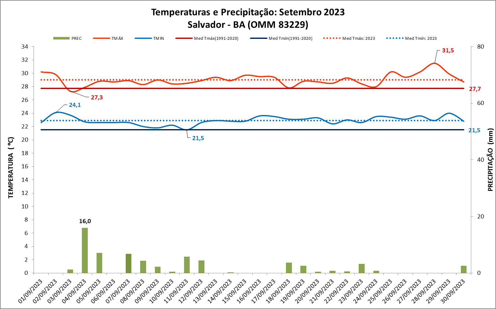 Balanço: Salvador (BA) teve chuva abaixo e temperaturas acima da média em setembro/2023