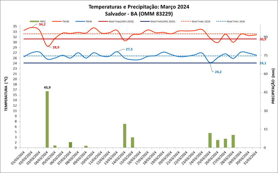 Balanço: Salvador (BA) teve chuva abaixo e temperaturas acima da média em março/2024
