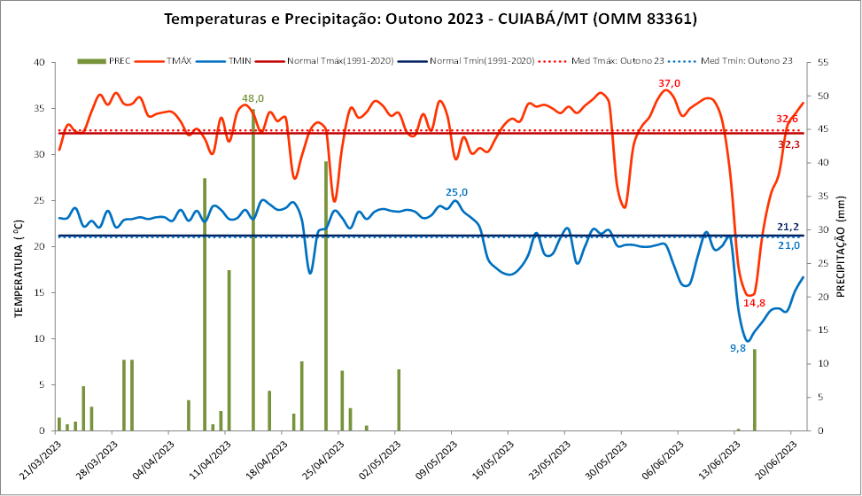 Outono 2023: Cuiabá (MT) teve 19 dias de chuva na estação