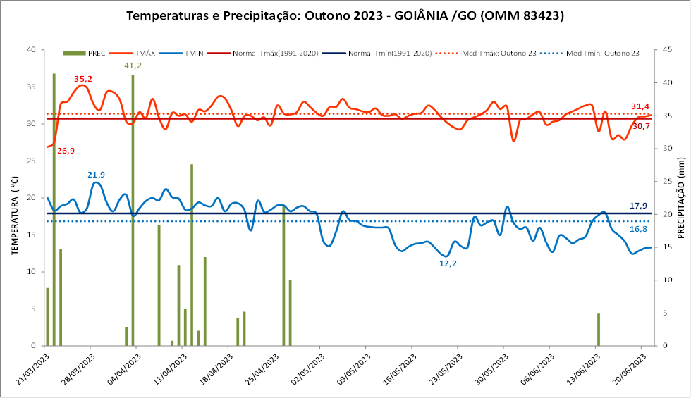 Outono 2023: Goiânia teve chuva abaixo e temperatura um pouco acima da média