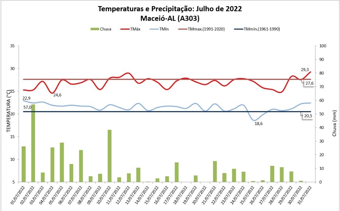Balanço das condições do tempo em Maceió (AL) em julho de 2022