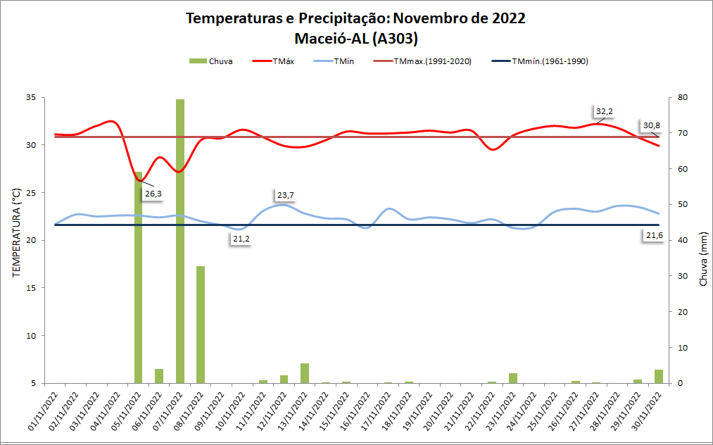 Balanço: Em novembro, Maceió (AL) teve chuvas 330% acima da média para o mês