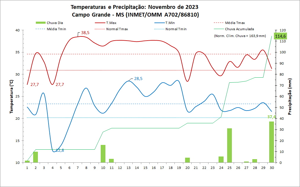 Balanço: Campo Grande (MS) teve temperaturas acima e chuva abaixo da média em novembro/2023