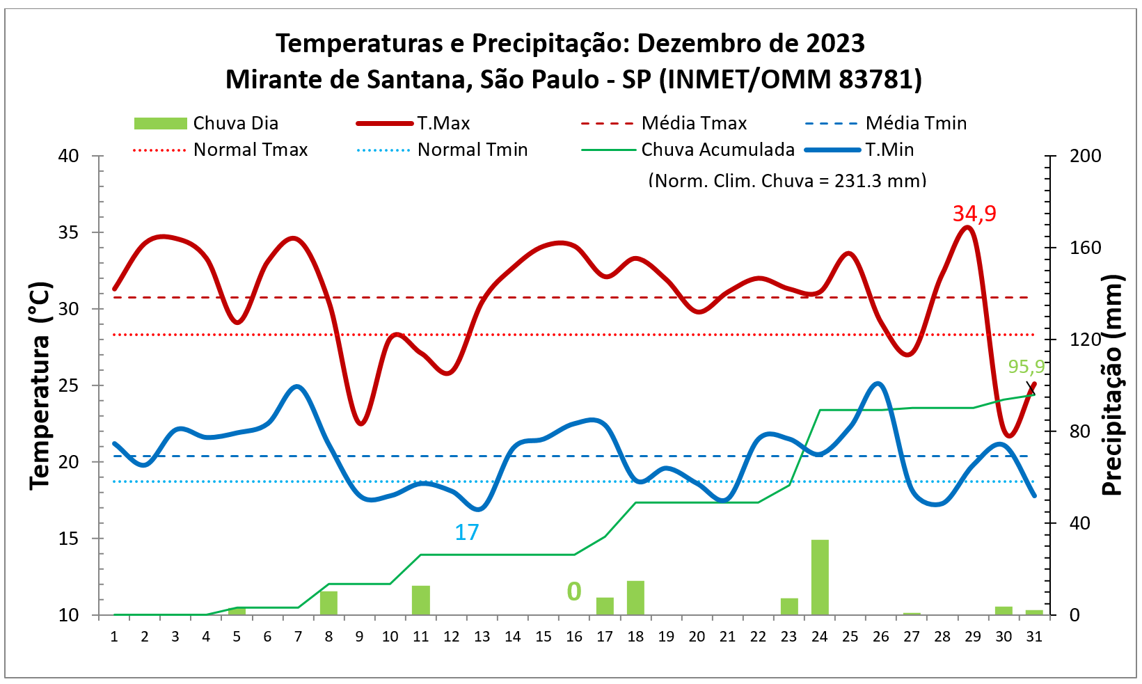 Balanço: São Paulo (SP) teve chuva abaixo e temperaturas acima da média em dezembro/2023