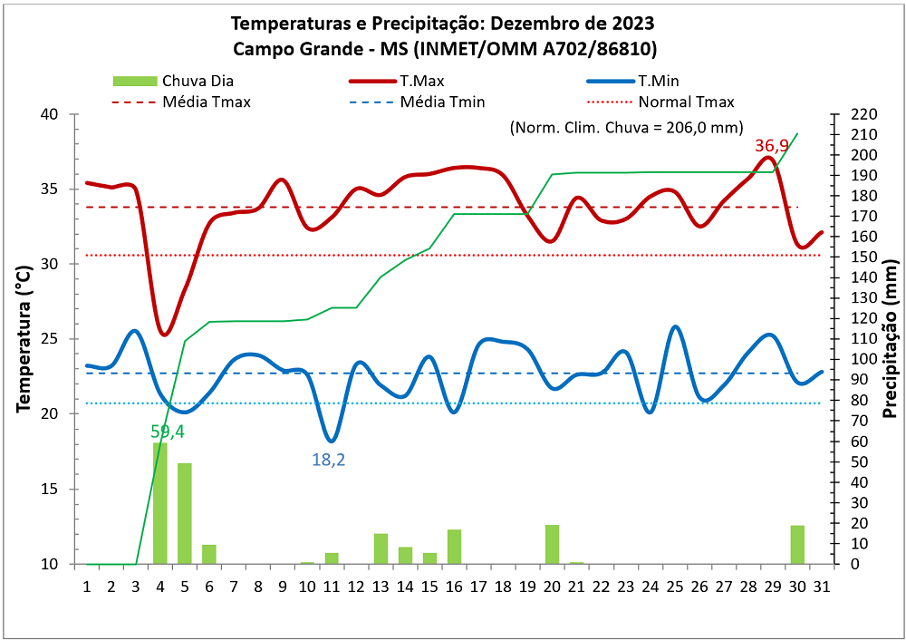 Balanço: Campo Grande (MS) teve chuva e temperaturas acima da média em dezembro/2023