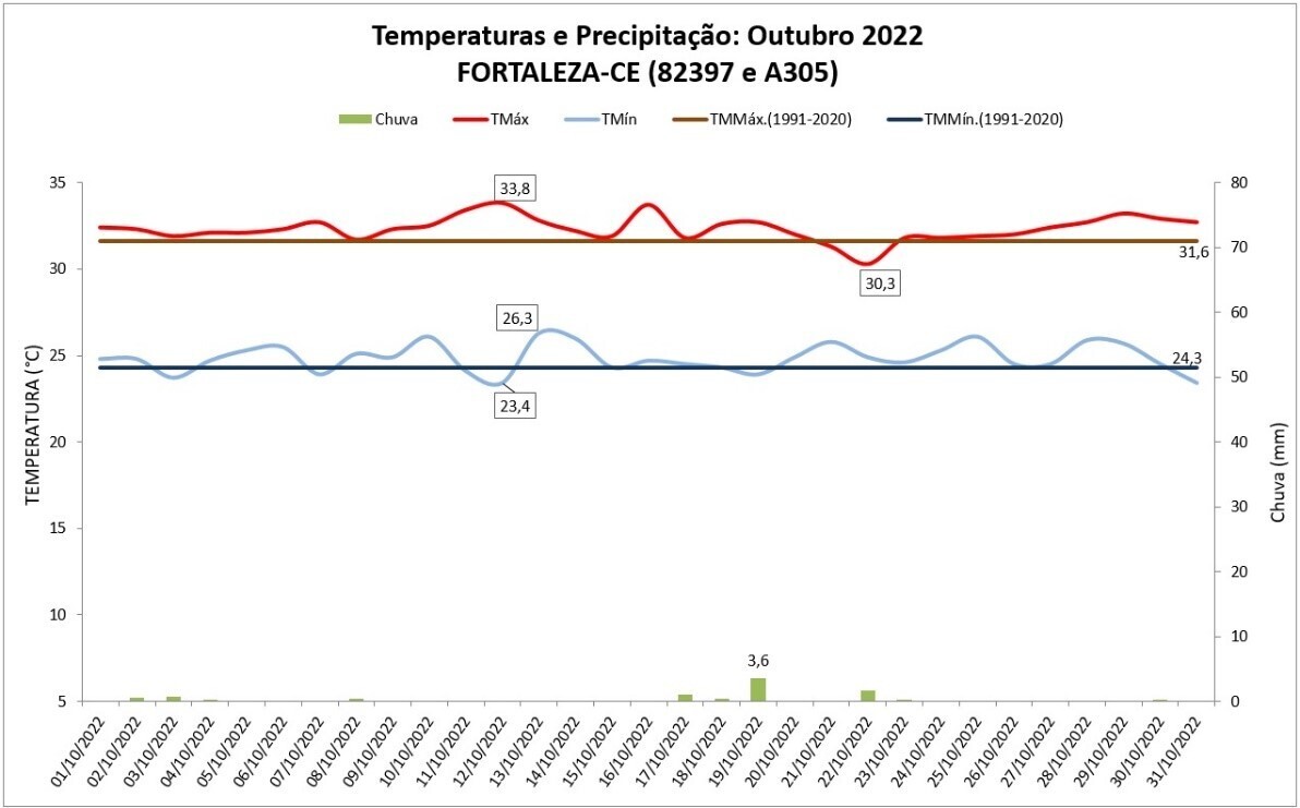 Balanço: Fortaleza (CE) registrou altas temperaturas em outubro de 2022