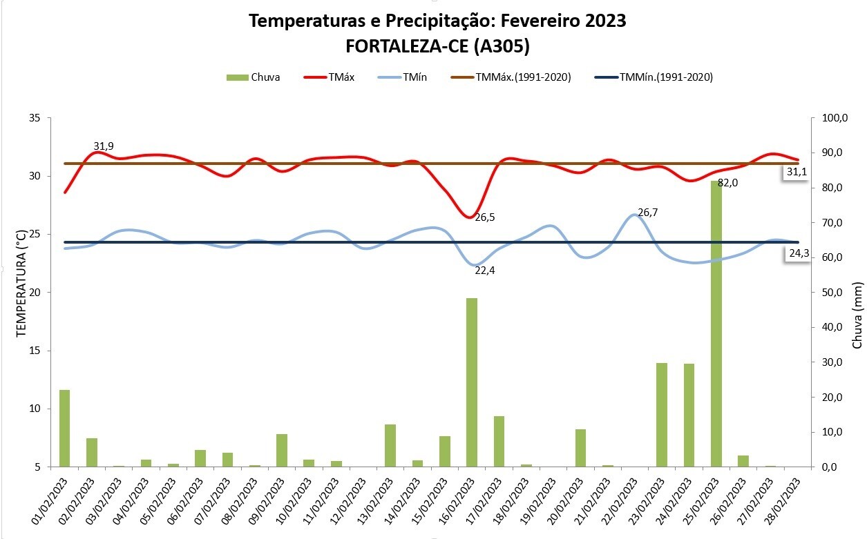 Fortaleza (CE): Fevereiro de 2023 foi o 3º mais chuvoso desde 2003