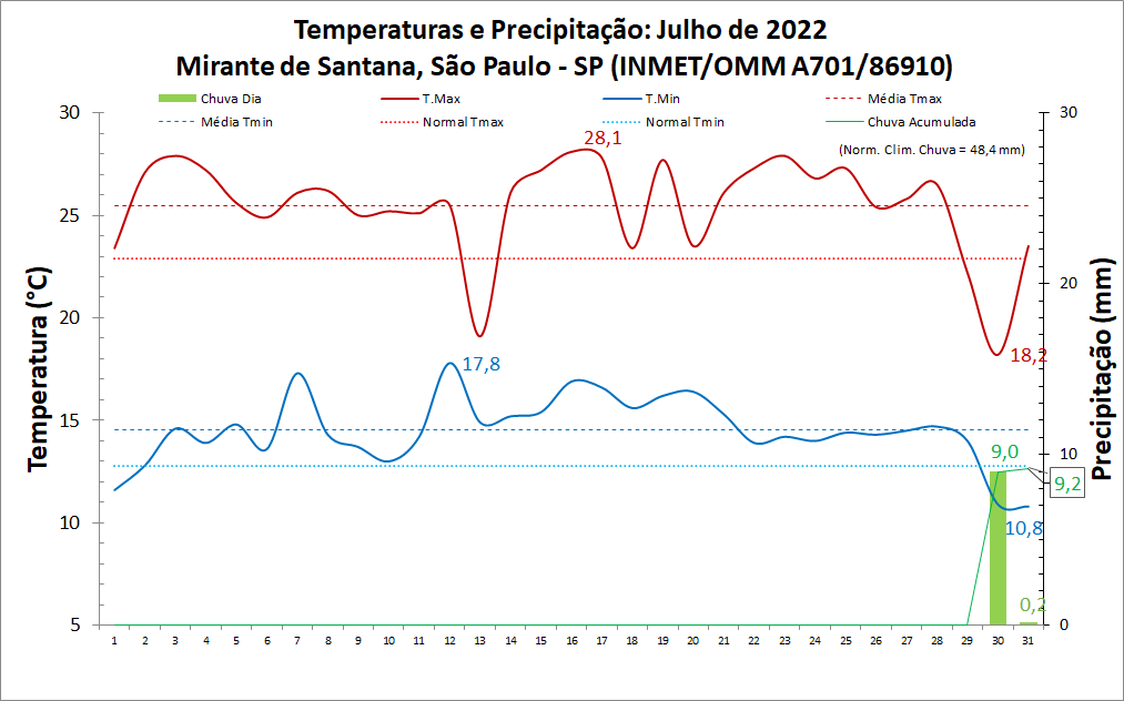 Balanço das condições do tempo em São Paulo (SP) em julho de 2022