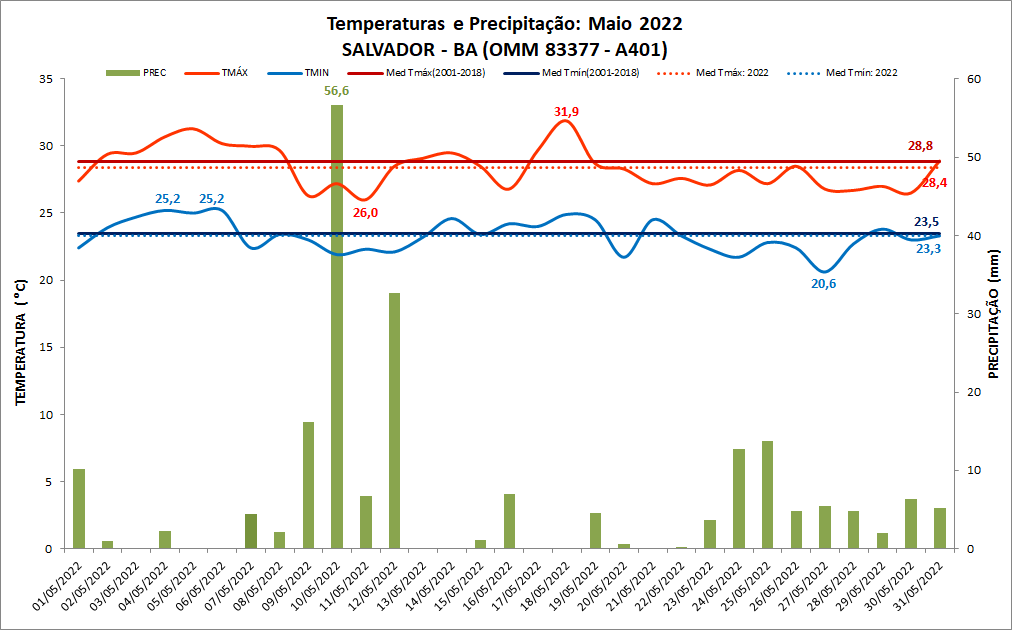 Salvador (BA) teve temperatura máxima de 31,9°C em maio de 2022