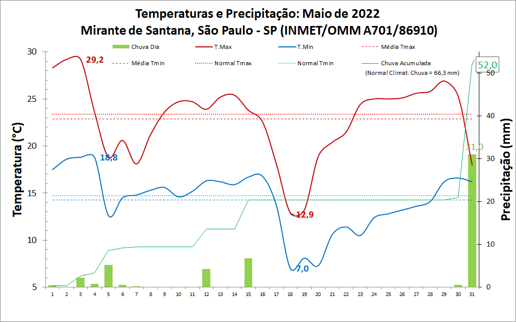 São Paulo (SP) registra a menor temperatura mínima para maio em 32 anos: 6,6ºC.