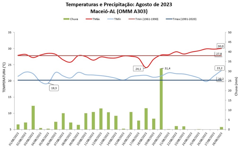 Balanço: Maceió (AL) teve chuva abaixo e temperaturas acima da média em agosto/2023