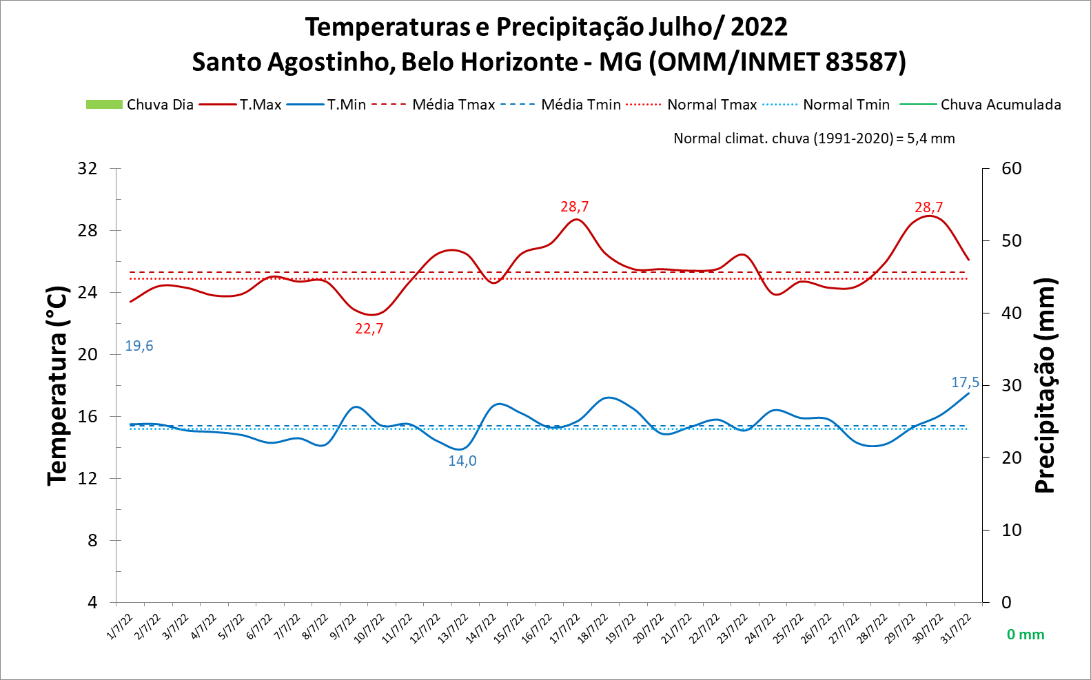 Balanço das condições do tempo em Belo Horizonte (MG) em julho de 2022