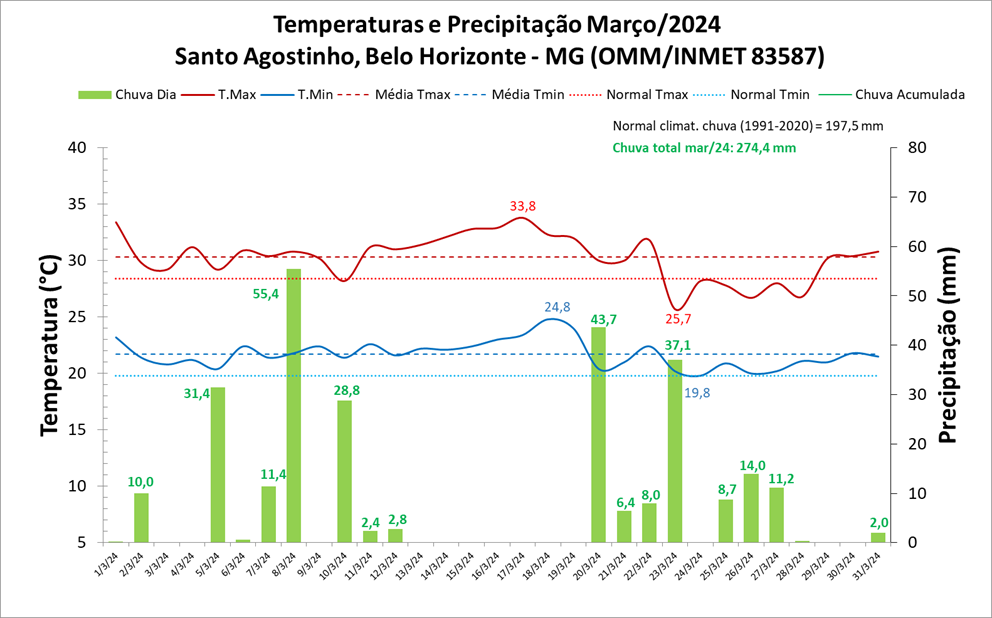 Balanço: Belo Horizonte (MG) teve chuva e temperaturas acima da média em março/2024