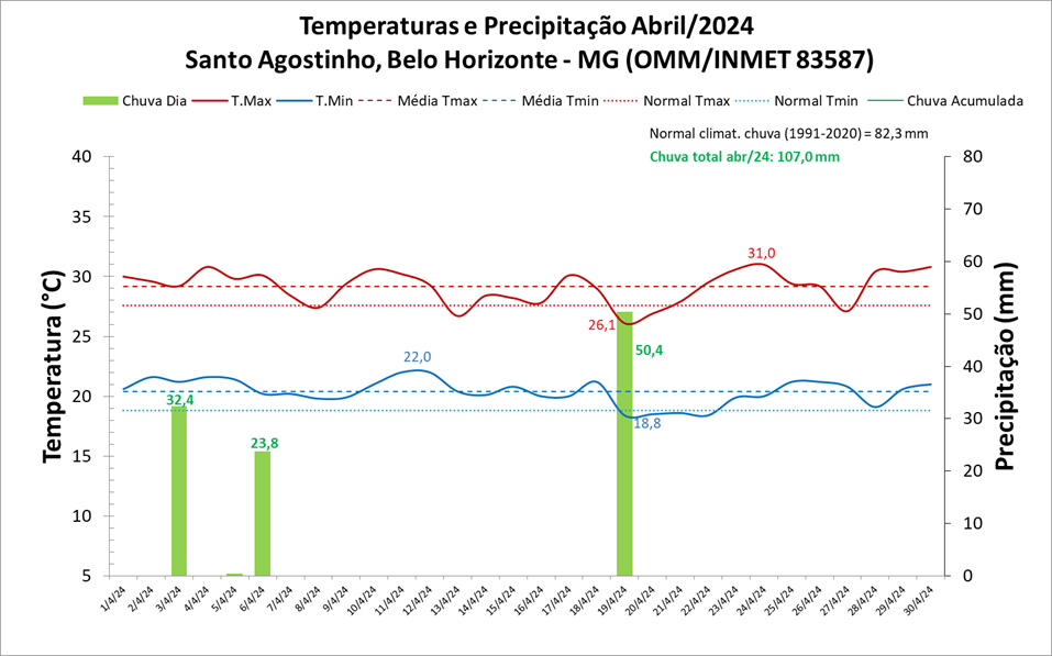 Balanço: Chuva e temperaturas ficaram acima da média em abril/2024 na capital de Minas Gerais