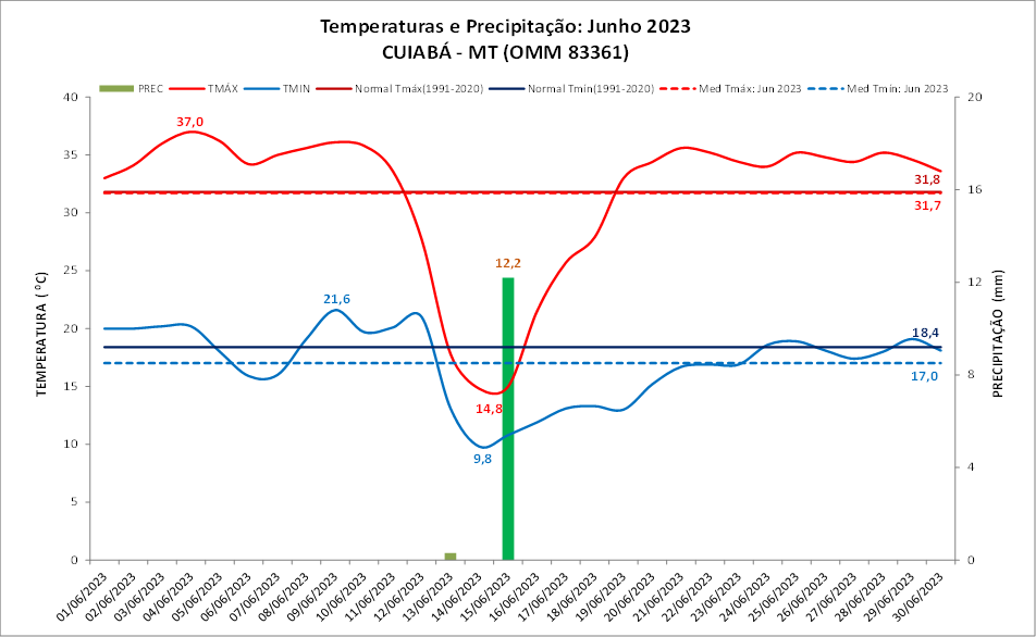 Balanço: Cuiabá (MT) teve temperaturas abaixo da média em junho/2023