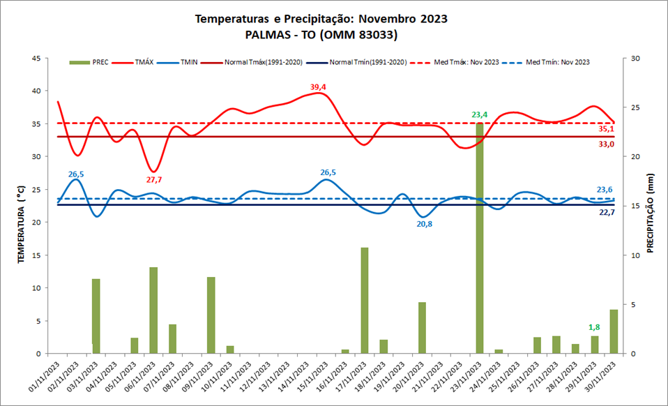 Balanço: Palmas (TO) teve temperaturas acima e chuva abaixo da média em novembro/2023
