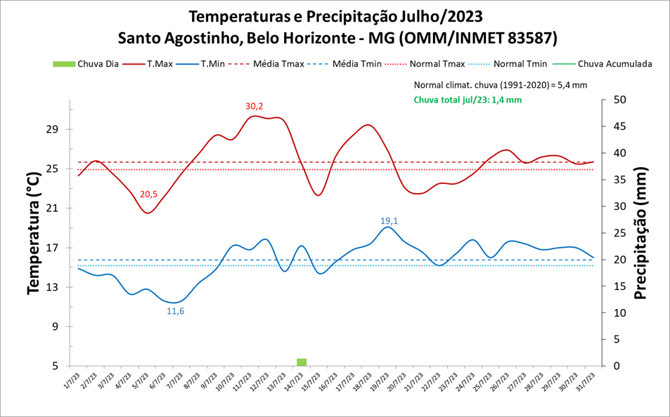 Balanço: Julho termina com temperaturas acima da média em Belo Horizonte (MG)