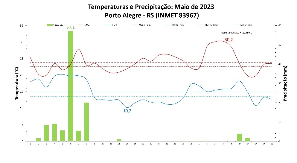 Balanço: Porto Alegre (RS) teve temperaturas acima e chuva dentro da média em maio de 2023