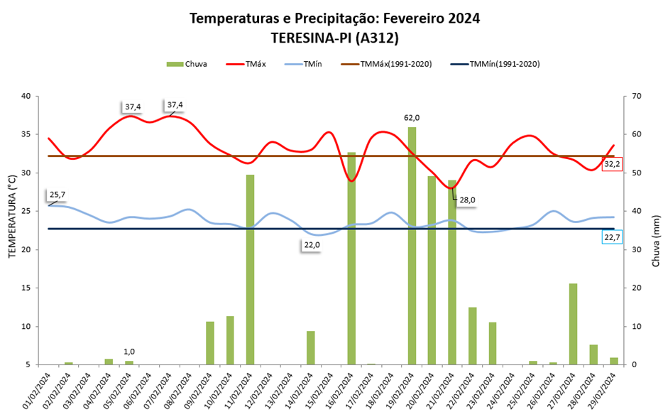 Balanço: Teresina (PI) teve chuva e temperaturas acima da média em fevereiro/2024