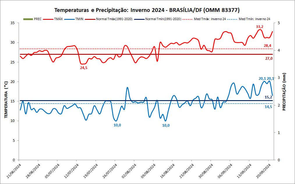 Inverno 2024: Brasília teve uma estação seca sem ocorrência de chuva