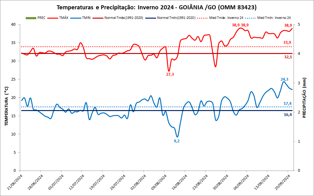 Goiânia teve um inverno 2024 quente e seco