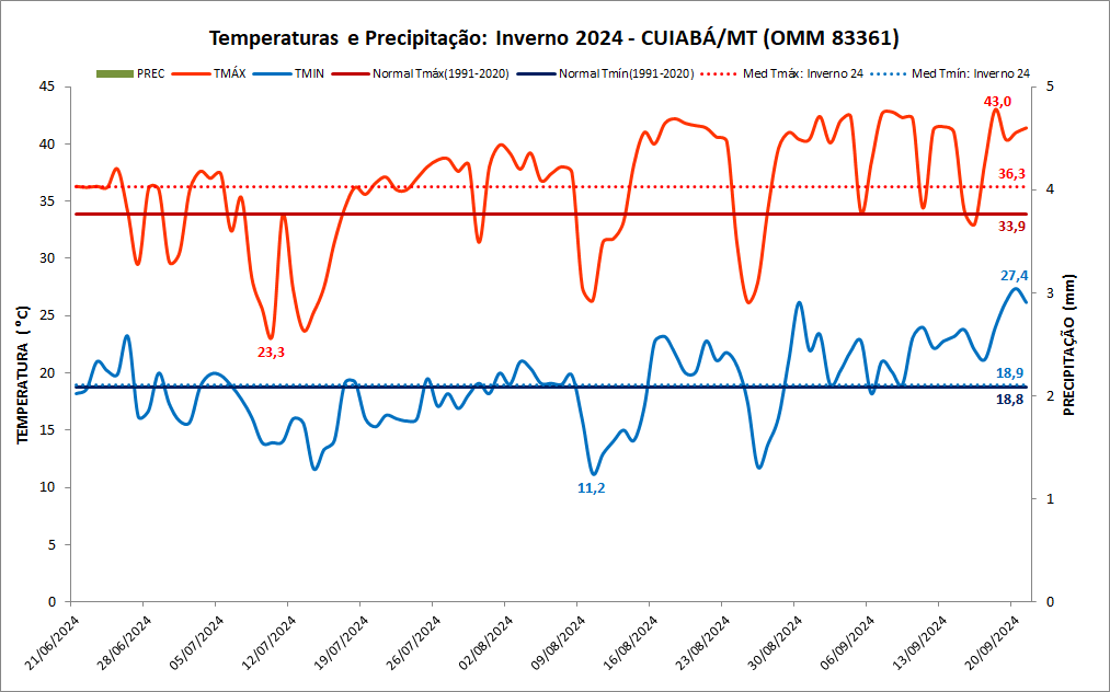 Inverno 2024: Cuiabá registra estação com tempo seco e sem chuva