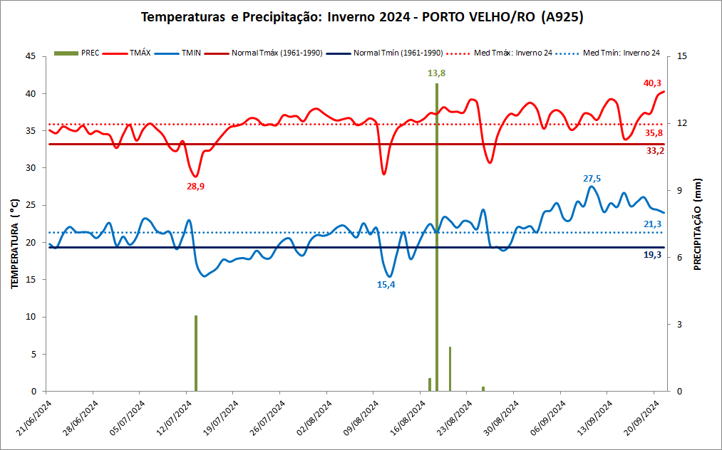 Porto Velho registra um inverno 2024 seco