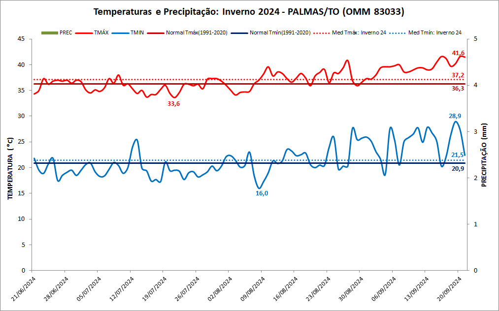 Palmas: inverno 2024 foi seco e com temperaturas elevadas