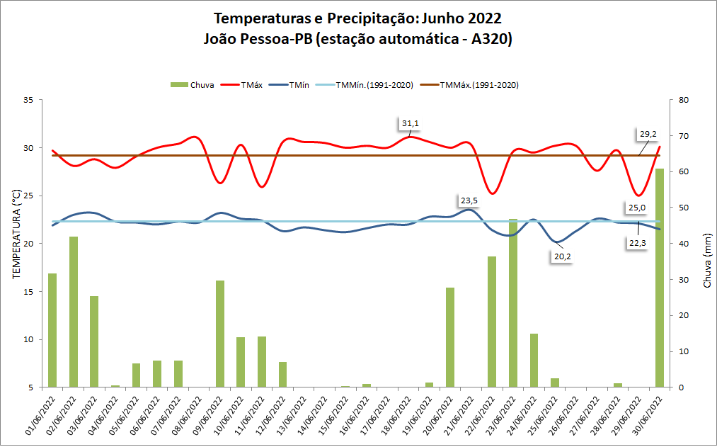 Balanço das condições do tempo em João Pessoa (PB) em junho de 2022.