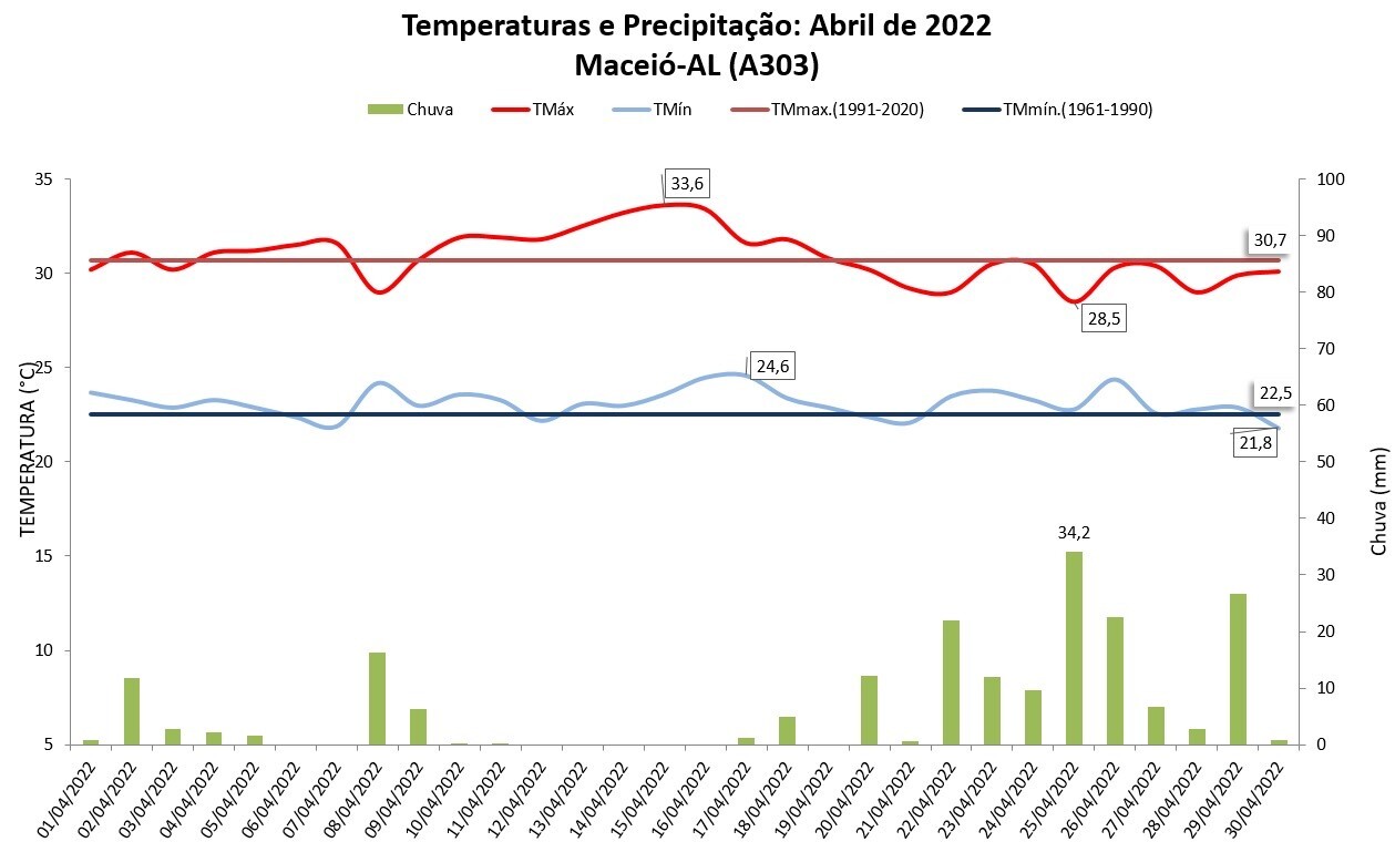 Balanço das condições do tempo do mês de abril de 2022 em Maceió (AL)
