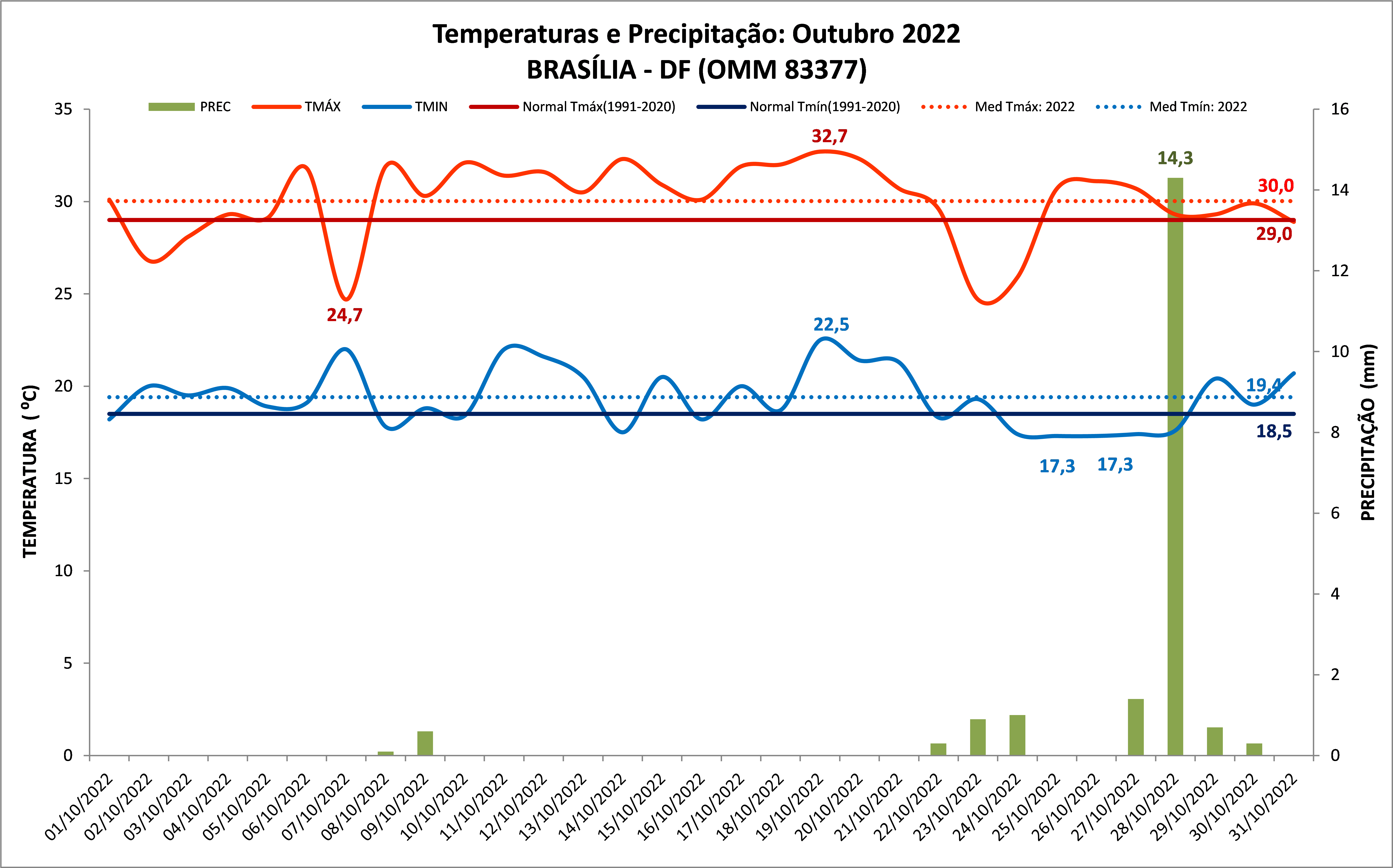 Balanço das condições do tempo em Brasília (DF), Goiânia (GO), Cuiabá (MT), Palmas (TO) e Porto Velho (RO) em outubro de 2022