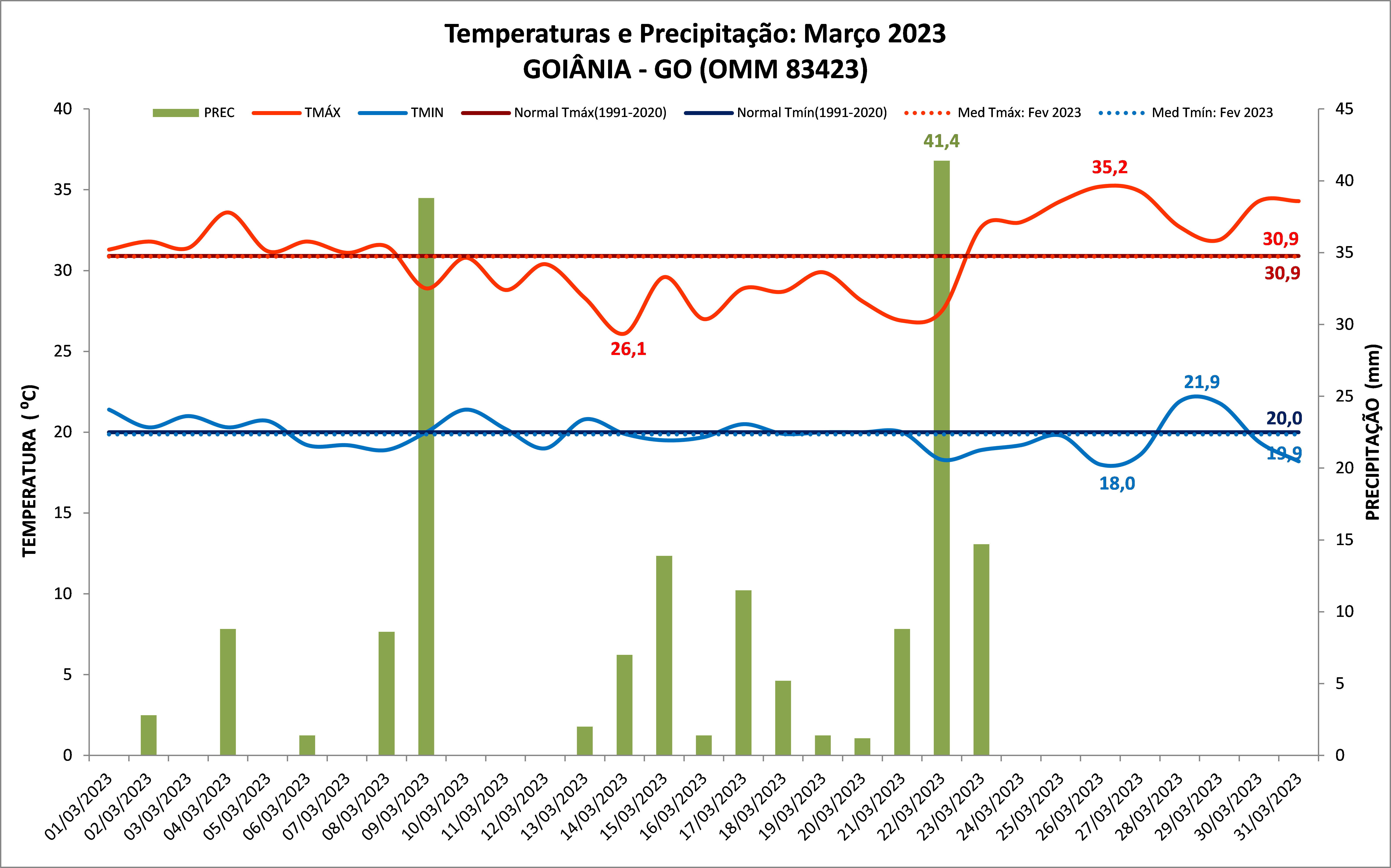 Balanço: Goiânia (GO) teve chuva abaixo da média em março de 2023