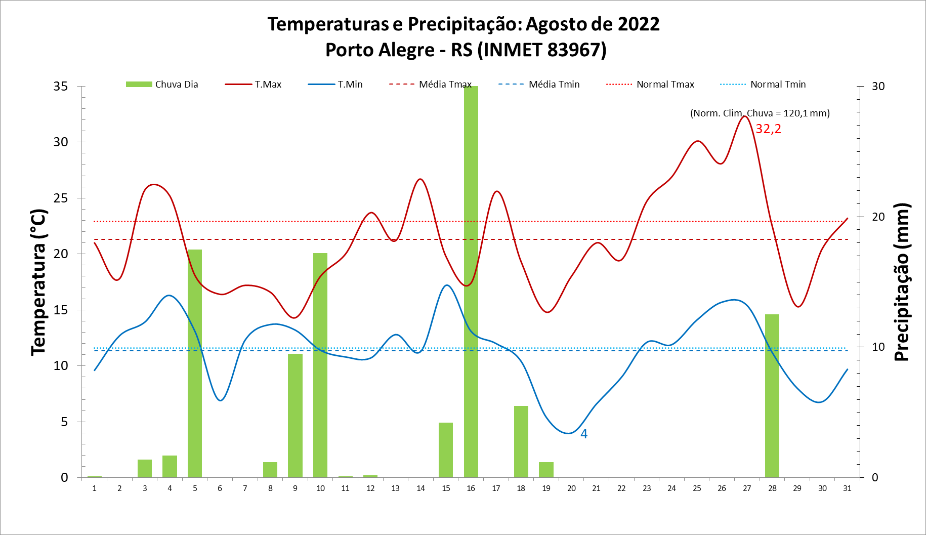Porto Alegre (RS) registra temperaturas máximas abaixo da média em agosto de 2022