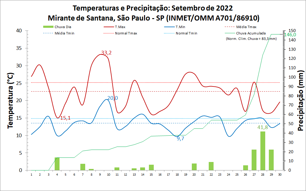 Balanço: São Paulo (SP) teve temperaturas abaixo e chuvas acima da média em setembro de 2022
