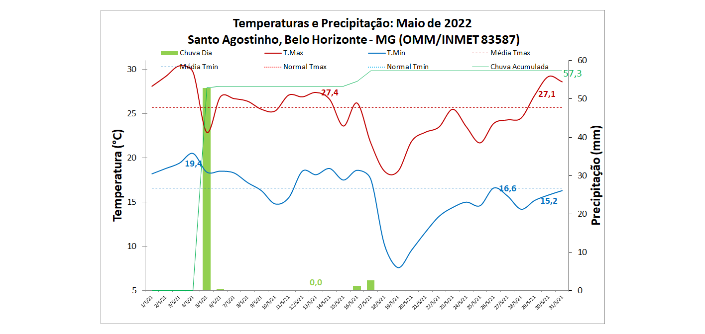 Balanço: Belo Horizonte (MG) teve a menor temperatura para o mês de maio:  4,4ºC