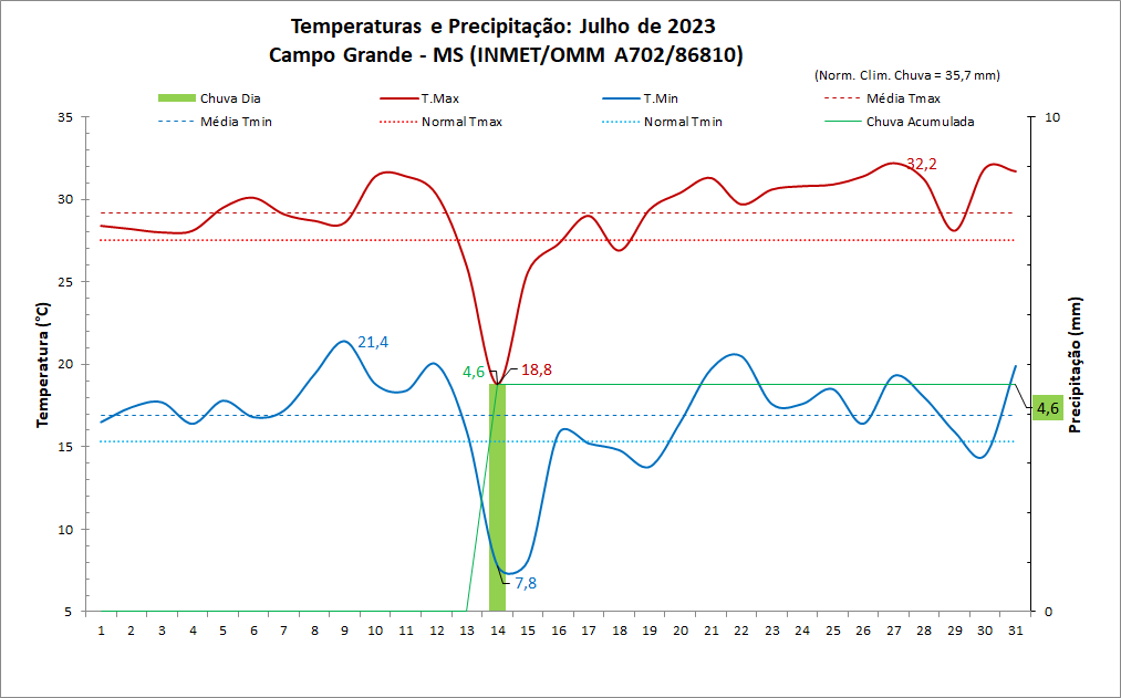 Balanço: Julho termina com temperaturas muito acima e chuva abaixo da média em Campo Grande (MS)