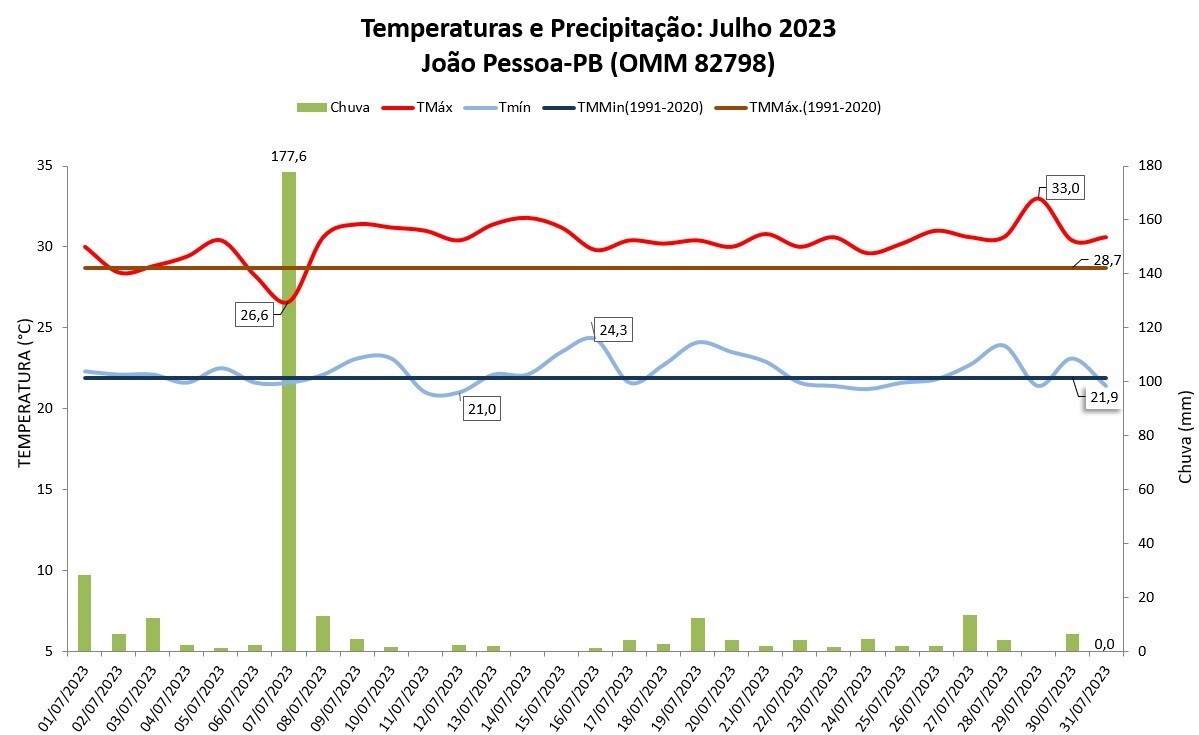 Balanço: João Pessoa (PB) teve chuva e temperaturas acima da média em julho/2023
