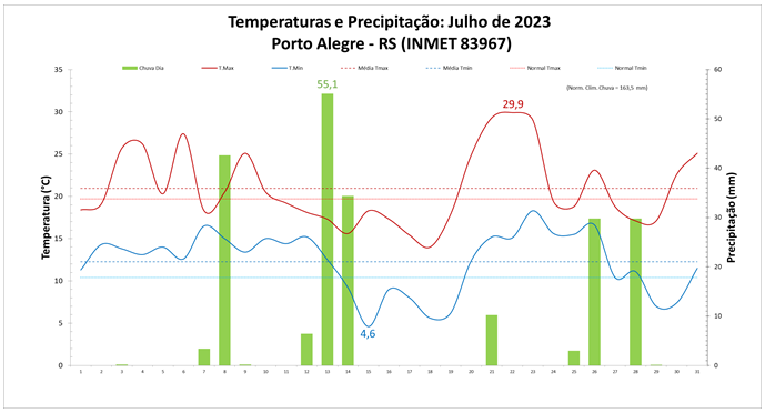 Balanço: Julho termina com temperaturas e chuva acima da média em Porto Alegre (RS)