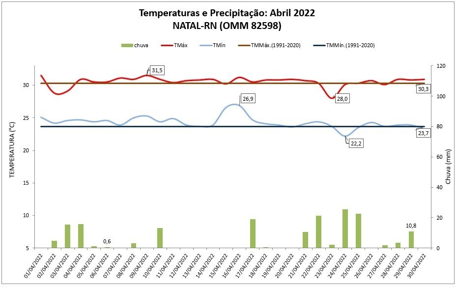 Balanço das condições do tempo do mês de abril de 2022 em Natal (RN).