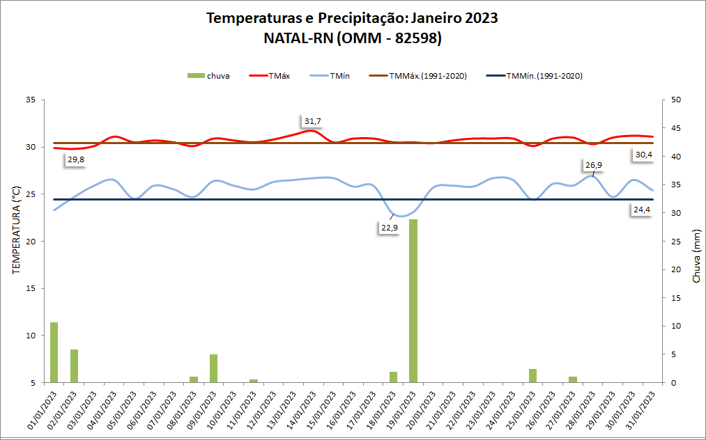 Balanço: Natal (RN) teve chuva abaixo da média em janeiro de 2023
