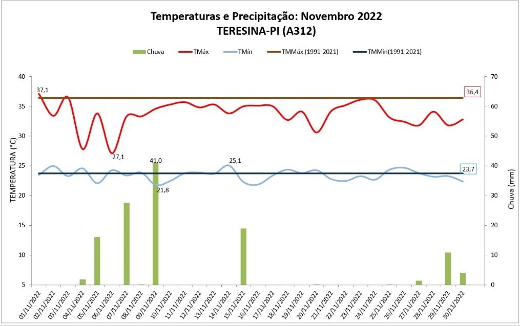 Balanço: Teresina (PI) choveu 172% acima da média em novembro de 2022
