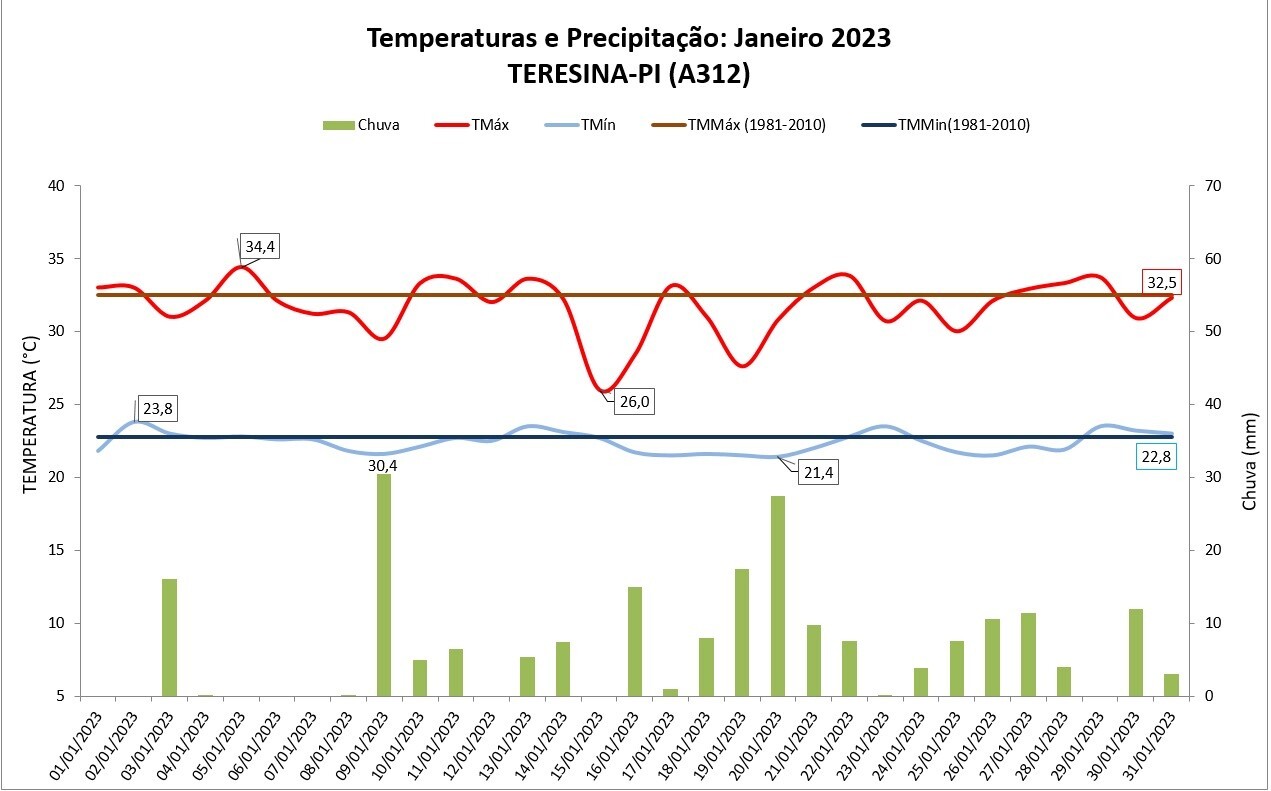 Balanço: Teresina (PI) teve temperaturas abaixo da média em janeiro de 2023