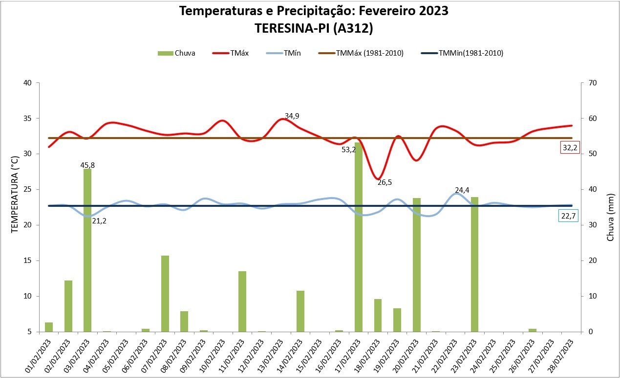 Balanço: Fevereiro de 2023 foi de muita chuva em Teresina (PI)