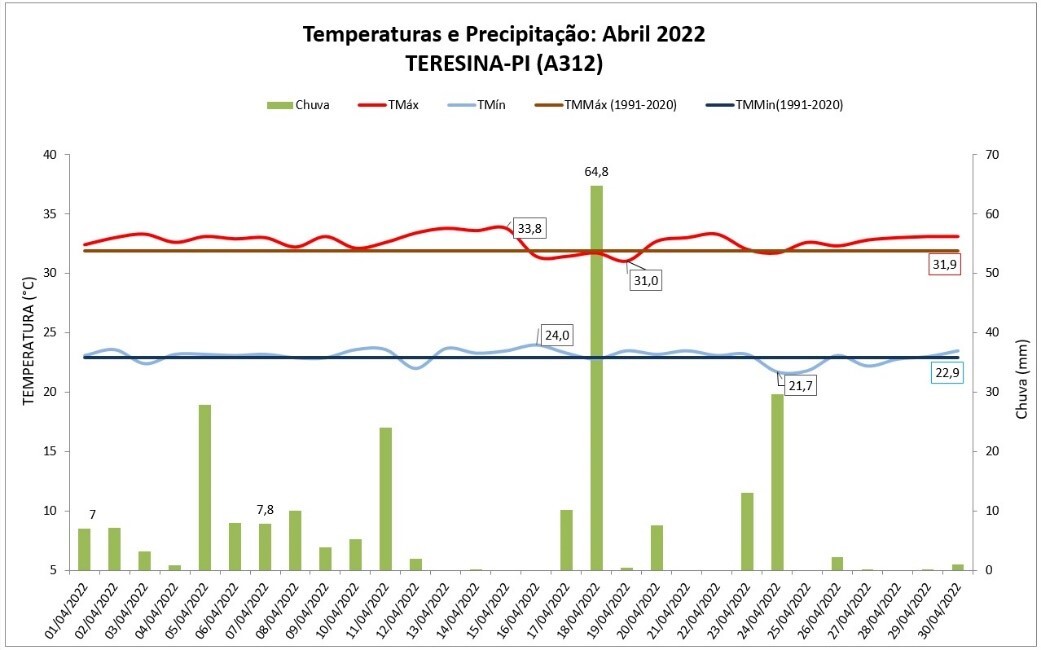 Balanço das condições do tempo do mês de abril de 2022 em Teresina (PI).