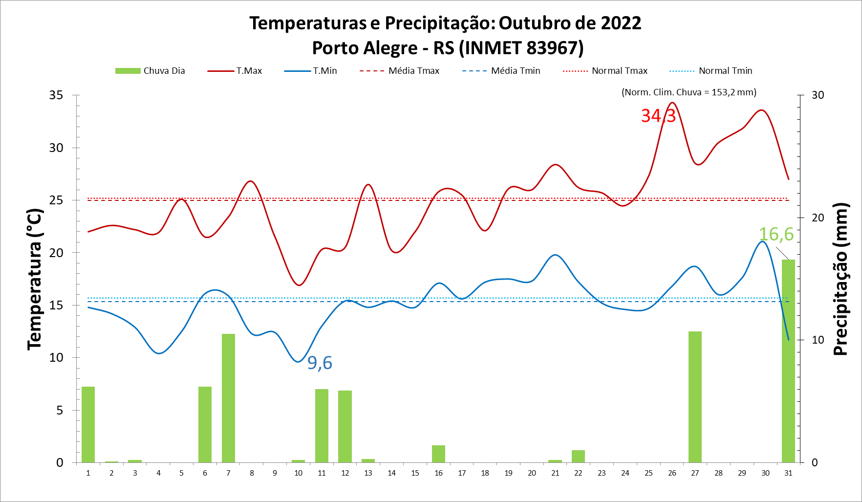 Balanço: No mês de outubro de 2022, Porto Alegre (RS) teve chuvas 57% abaixo da média